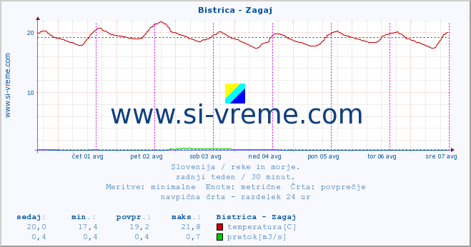 POVPREČJE :: Bistrica - Zagaj :: temperatura | pretok | višina :: zadnji teden / 30 minut.