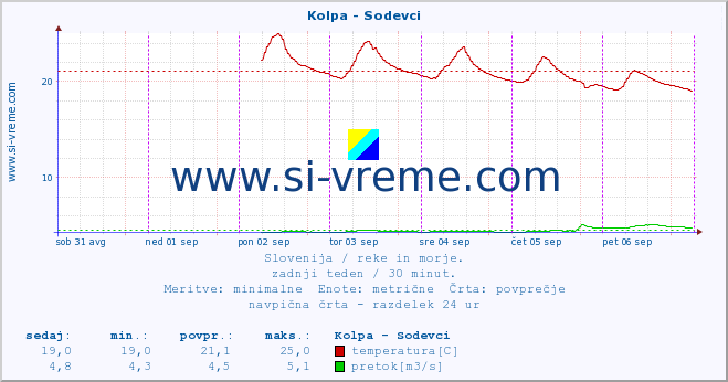 POVPREČJE :: Kolpa - Sodevci :: temperatura | pretok | višina :: zadnji teden / 30 minut.