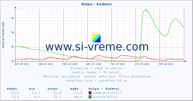 POVPREČJE :: Kolpa - Sodevci :: temperatura | pretok | višina :: zadnji teden / 30 minut.