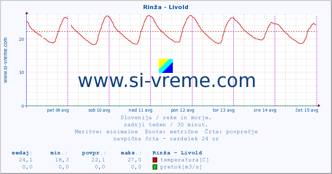 POVPREČJE :: Rinža - Livold :: temperatura | pretok | višina :: zadnji teden / 30 minut.