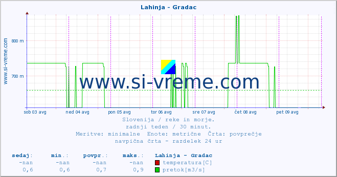 POVPREČJE :: Lahinja - Gradac :: temperatura | pretok | višina :: zadnji teden / 30 minut.