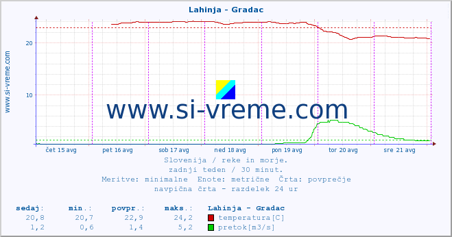 POVPREČJE :: Lahinja - Gradac :: temperatura | pretok | višina :: zadnji teden / 30 minut.