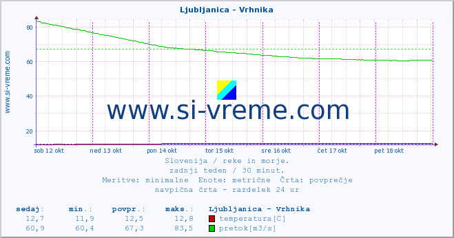 POVPREČJE :: Ljubljanica - Vrhnika :: temperatura | pretok | višina :: zadnji teden / 30 minut.