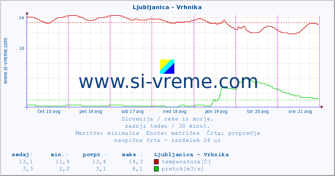 POVPREČJE :: Ljubljanica - Vrhnika :: temperatura | pretok | višina :: zadnji teden / 30 minut.