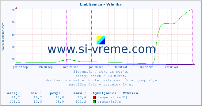 POVPREČJE :: Ljubljanica - Vrhnika :: temperatura | pretok | višina :: zadnji teden / 30 minut.