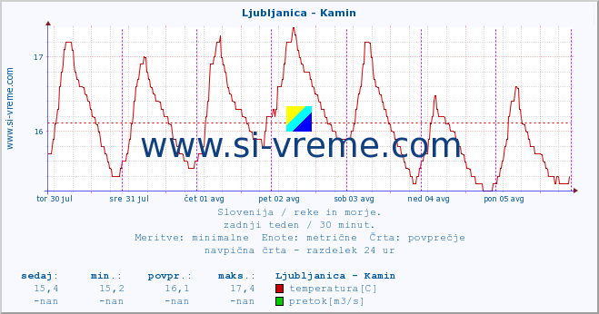 POVPREČJE :: Ljubljanica - Kamin :: temperatura | pretok | višina :: zadnji teden / 30 minut.