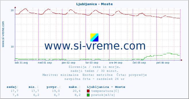 POVPREČJE :: Ljubljanica - Moste :: temperatura | pretok | višina :: zadnji teden / 30 minut.