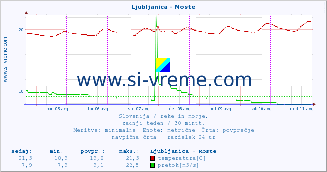 POVPREČJE :: Ljubljanica - Moste :: temperatura | pretok | višina :: zadnji teden / 30 minut.