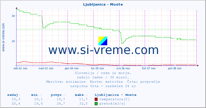 POVPREČJE :: Ljubljanica - Moste :: temperatura | pretok | višina :: zadnji teden / 30 minut.