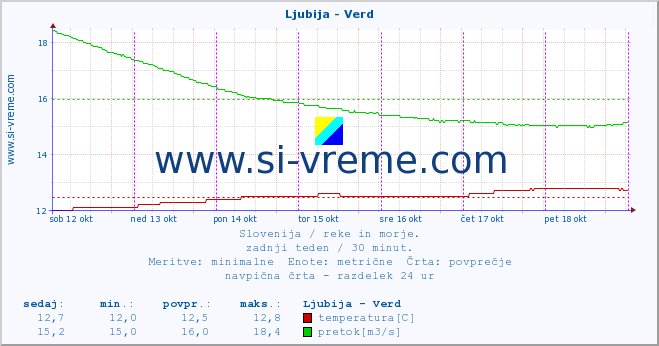 POVPREČJE :: Ljubija - Verd :: temperatura | pretok | višina :: zadnji teden / 30 minut.