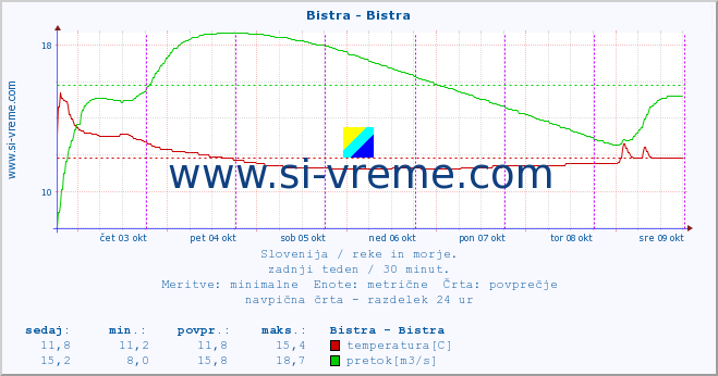 POVPREČJE :: Bistra - Bistra :: temperatura | pretok | višina :: zadnji teden / 30 minut.