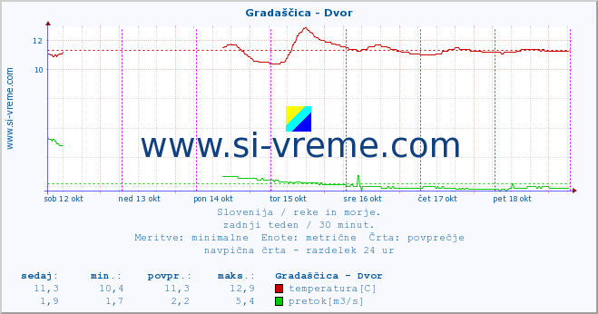 POVPREČJE :: Gradaščica - Dvor :: temperatura | pretok | višina :: zadnji teden / 30 minut.