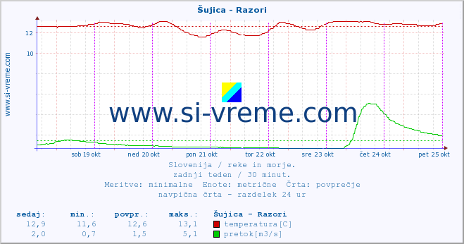 POVPREČJE :: Šujica - Razori :: temperatura | pretok | višina :: zadnji teden / 30 minut.