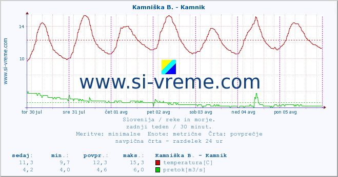 POVPREČJE :: Stržen - Gor. Jezero :: temperatura | pretok | višina :: zadnji teden / 30 minut.