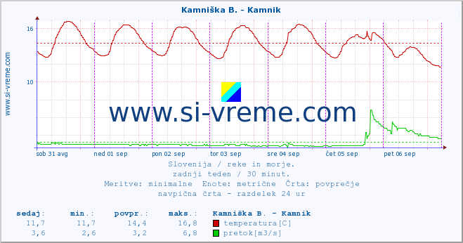 POVPREČJE :: Stržen - Dol. Jezero :: temperatura | pretok | višina :: zadnji teden / 30 minut.