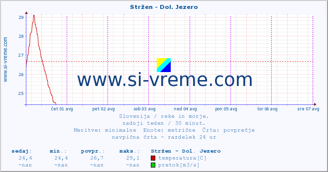 POVPREČJE :: Stržen - Dol. Jezero :: temperatura | pretok | višina :: zadnji teden / 30 minut.