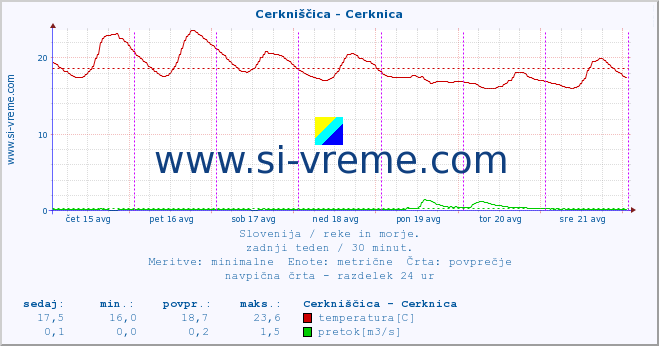 POVPREČJE :: Cerkniščica - Cerknica :: temperatura | pretok | višina :: zadnji teden / 30 minut.