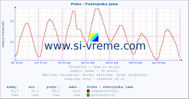 POVPREČJE :: Pivka - Postojnska jama :: temperatura | pretok | višina :: zadnji teden / 30 minut.