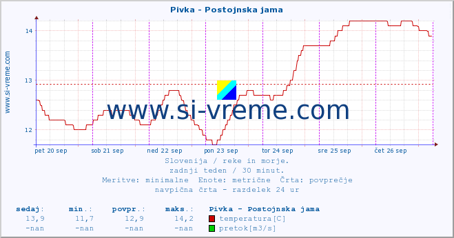 POVPREČJE :: Pivka - Postojnska jama :: temperatura | pretok | višina :: zadnji teden / 30 minut.