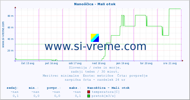 POVPREČJE :: Nanoščica - Mali otok :: temperatura | pretok | višina :: zadnji teden / 30 minut.