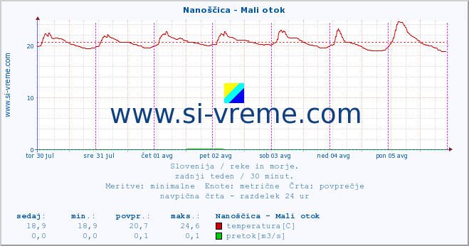 POVPREČJE :: Nanoščica - Mali otok :: temperatura | pretok | višina :: zadnji teden / 30 minut.