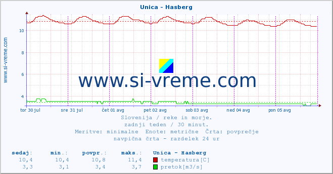 POVPREČJE :: Unica - Hasberg :: temperatura | pretok | višina :: zadnji teden / 30 minut.