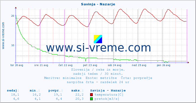 POVPREČJE :: Savinja - Nazarje :: temperatura | pretok | višina :: zadnji teden / 30 minut.