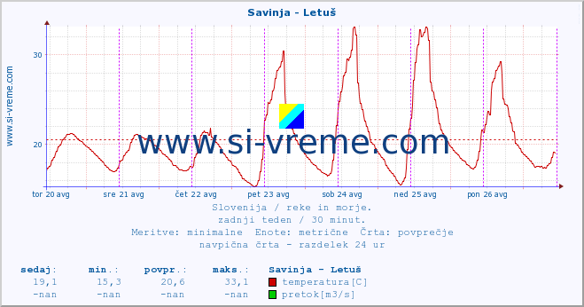 POVPREČJE :: Savinja - Letuš :: temperatura | pretok | višina :: zadnji teden / 30 minut.