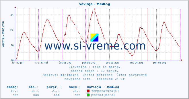 POVPREČJE :: Savinja - Medlog :: temperatura | pretok | višina :: zadnji teden / 30 minut.