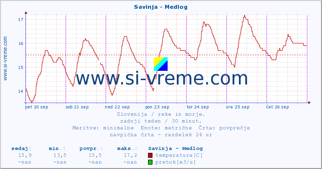 POVPREČJE :: Savinja - Medlog :: temperatura | pretok | višina :: zadnji teden / 30 minut.