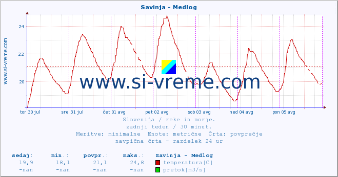 POVPREČJE :: Savinja - Medlog :: temperatura | pretok | višina :: zadnji teden / 30 minut.