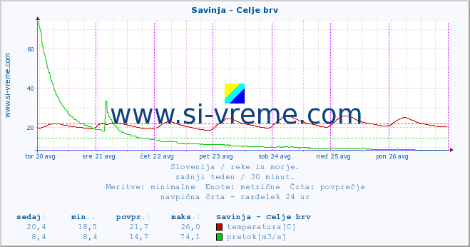 POVPREČJE :: Savinja - Celje brv :: temperatura | pretok | višina :: zadnji teden / 30 minut.