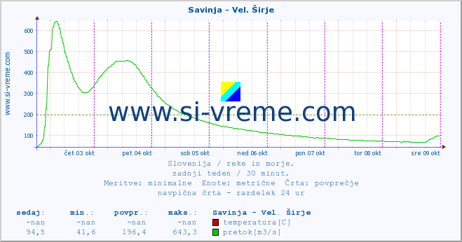 POVPREČJE :: Savinja - Vel. Širje :: temperatura | pretok | višina :: zadnji teden / 30 minut.