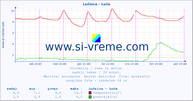 POVPREČJE :: Lučnica - Luče :: temperatura | pretok | višina :: zadnji teden / 30 minut.