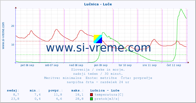 POVPREČJE :: Lučnica - Luče :: temperatura | pretok | višina :: zadnji teden / 30 minut.