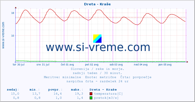 POVPREČJE :: Dreta - Kraše :: temperatura | pretok | višina :: zadnji teden / 30 minut.