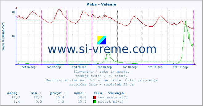 POVPREČJE :: Paka - Velenje :: temperatura | pretok | višina :: zadnji teden / 30 minut.