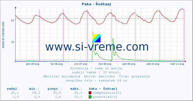 POVPREČJE :: Paka - Šoštanj :: temperatura | pretok | višina :: zadnji teden / 30 minut.