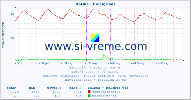 POVPREČJE :: Bolska - Dolenja vas :: temperatura | pretok | višina :: zadnji teden / 30 minut.