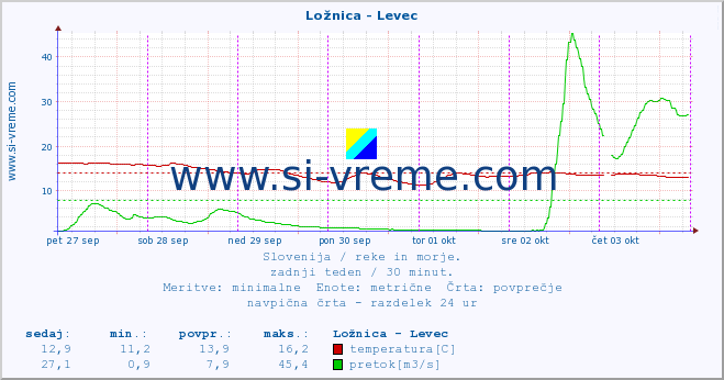 POVPREČJE :: Ložnica - Levec :: temperatura | pretok | višina :: zadnji teden / 30 minut.