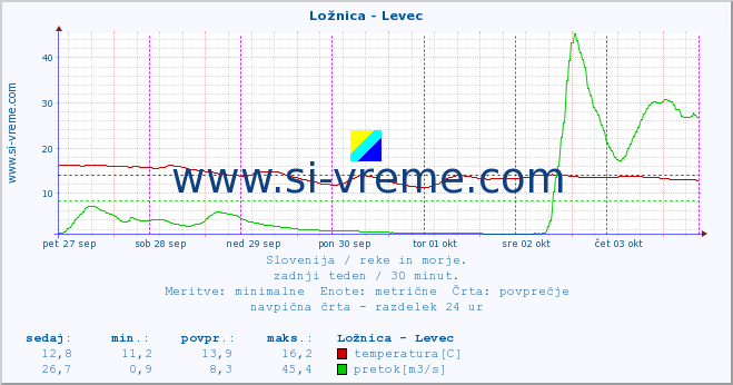 POVPREČJE :: Ložnica - Levec :: temperatura | pretok | višina :: zadnji teden / 30 minut.