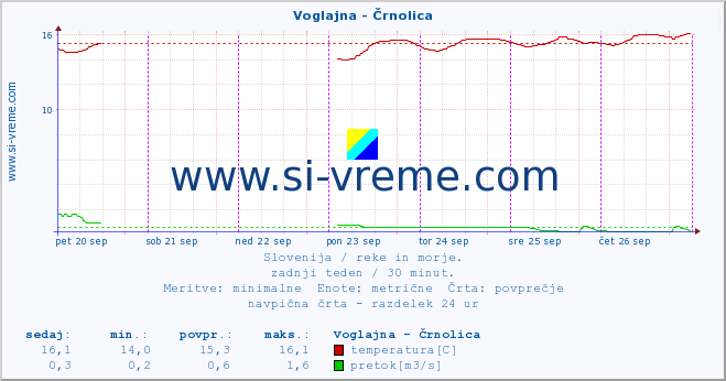 POVPREČJE :: Voglajna - Črnolica :: temperatura | pretok | višina :: zadnji teden / 30 minut.