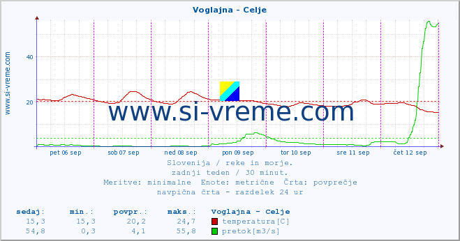 POVPREČJE :: Voglajna - Celje :: temperatura | pretok | višina :: zadnji teden / 30 minut.