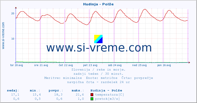 POVPREČJE :: Hudinja - Polže :: temperatura | pretok | višina :: zadnji teden / 30 minut.