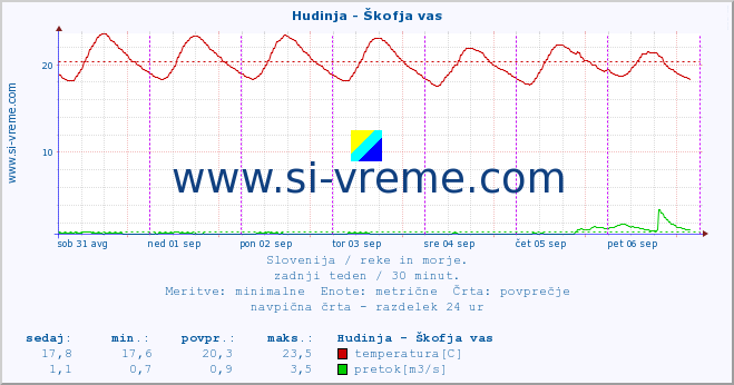 POVPREČJE :: Hudinja - Škofja vas :: temperatura | pretok | višina :: zadnji teden / 30 minut.