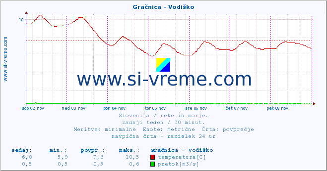 POVPREČJE :: Gračnica - Vodiško :: temperatura | pretok | višina :: zadnji teden / 30 minut.