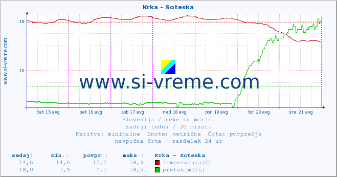 POVPREČJE :: Krka - Soteska :: temperatura | pretok | višina :: zadnji teden / 30 minut.