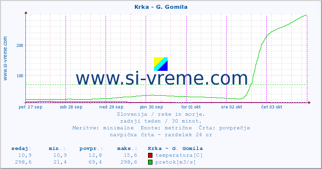 POVPREČJE :: Krka - G. Gomila :: temperatura | pretok | višina :: zadnji teden / 30 minut.