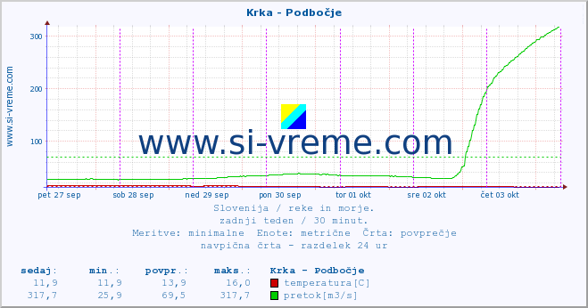 POVPREČJE :: Krka - Podbočje :: temperatura | pretok | višina :: zadnji teden / 30 minut.