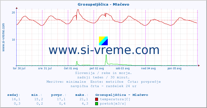 POVPREČJE :: Grosupeljščica - Mlačevo :: temperatura | pretok | višina :: zadnji teden / 30 minut.